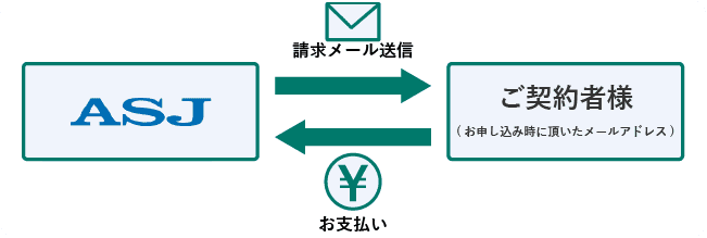 ご請求はメールでのご通知となります。